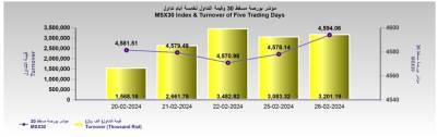 بورصة عمان تشهد تراجعًا طفيفًا في تداولات اليوم